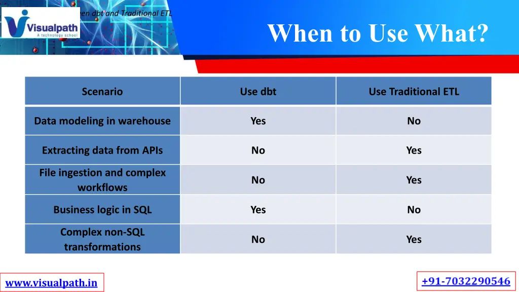 title choosing between dbt and traditional etl