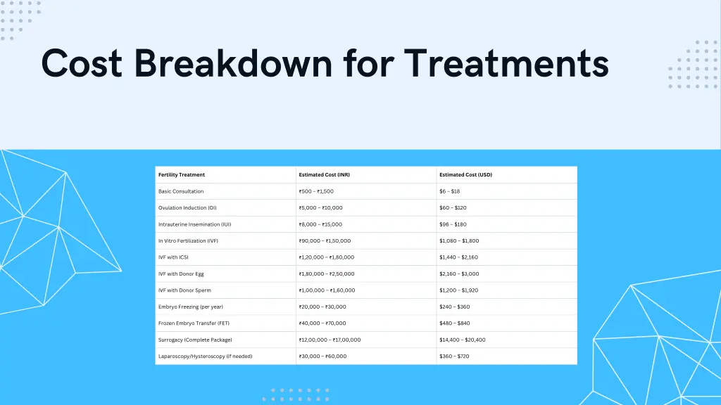 cost breakdown for treatments