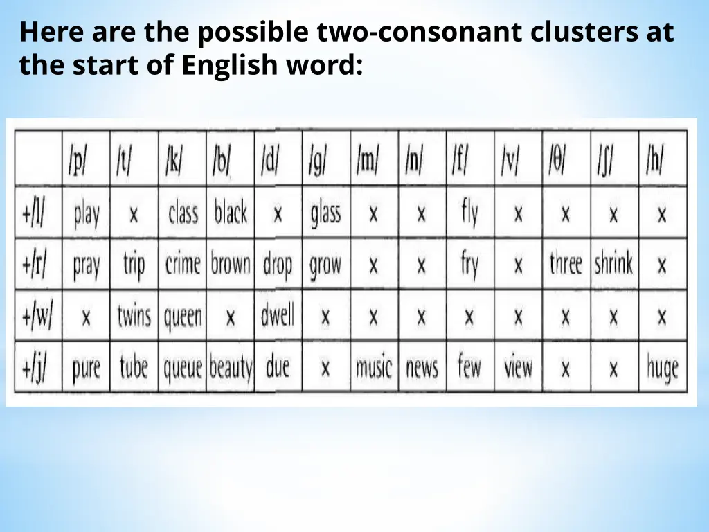 here are the possible two consonant clusters