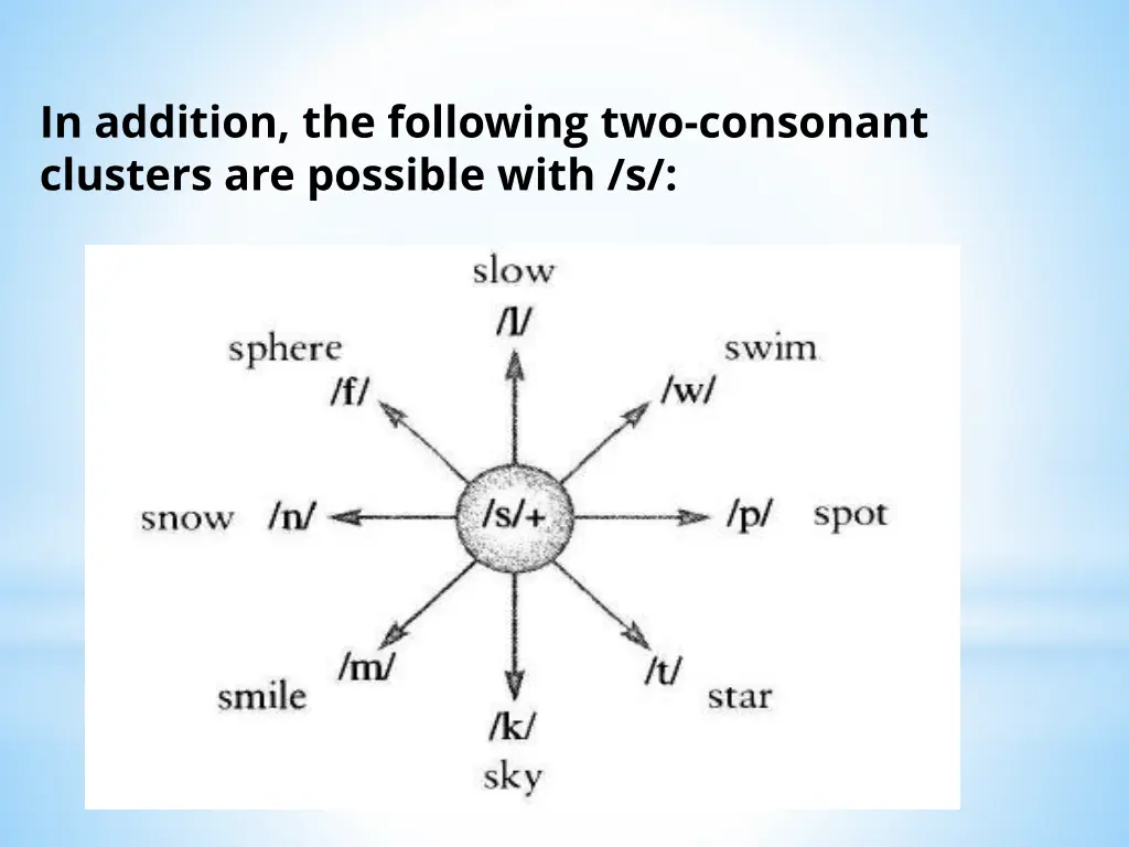 in addition the following two consonant clusters