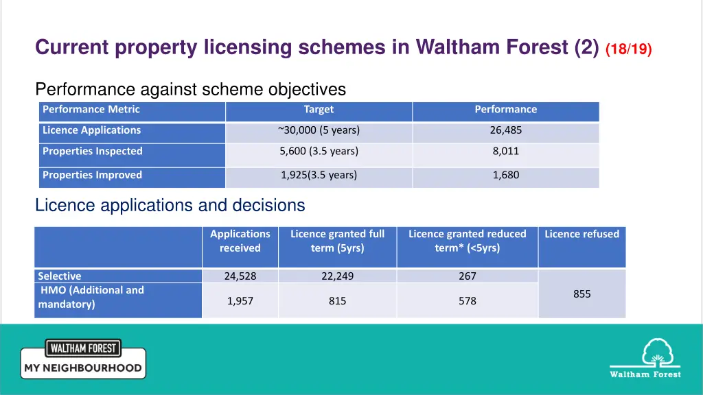 current property licensing schemes in waltham 1