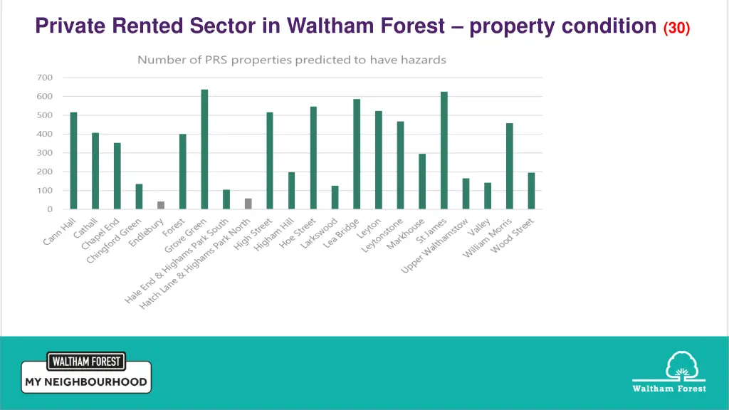 private rented sector in waltham forest property