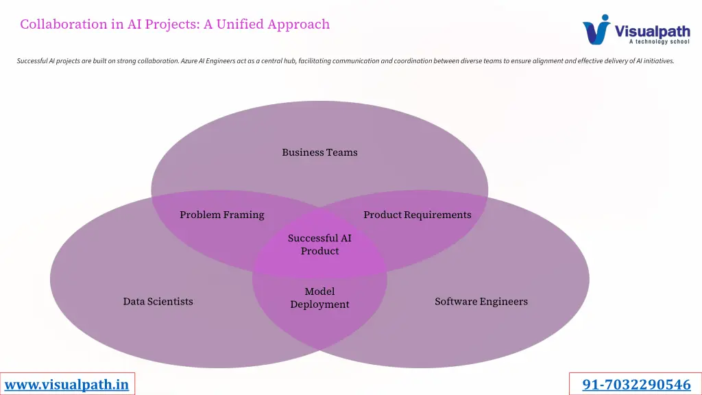 collaboration in ai projects a unified approach