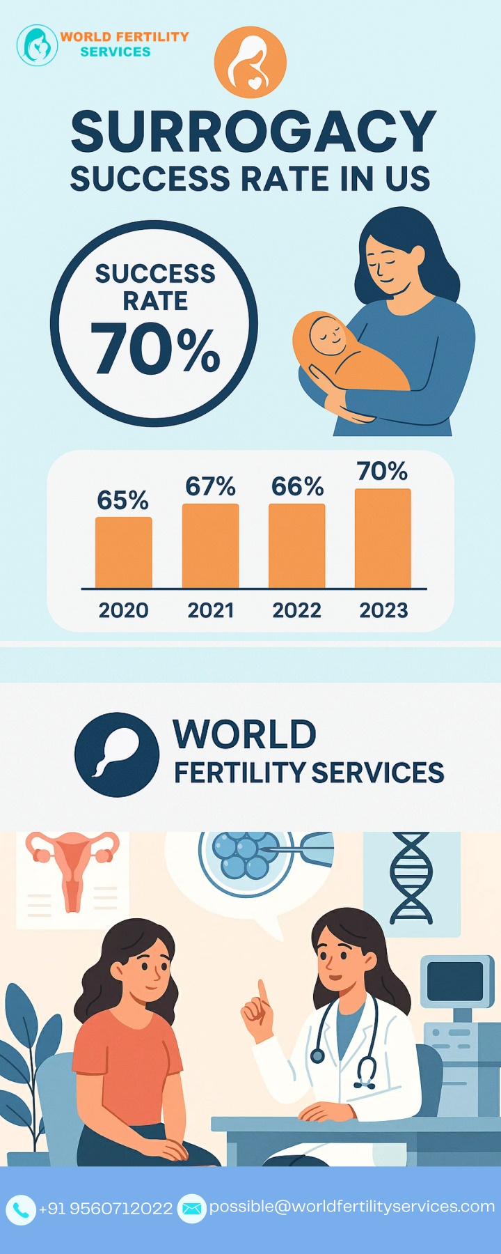 possible@worldfertilityservices com