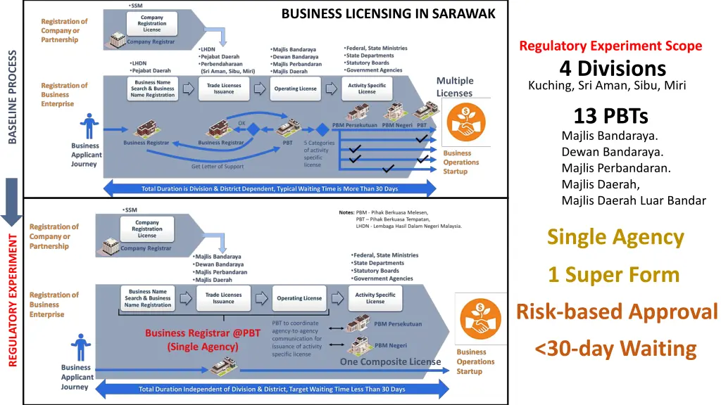 business licensing in sarawak
