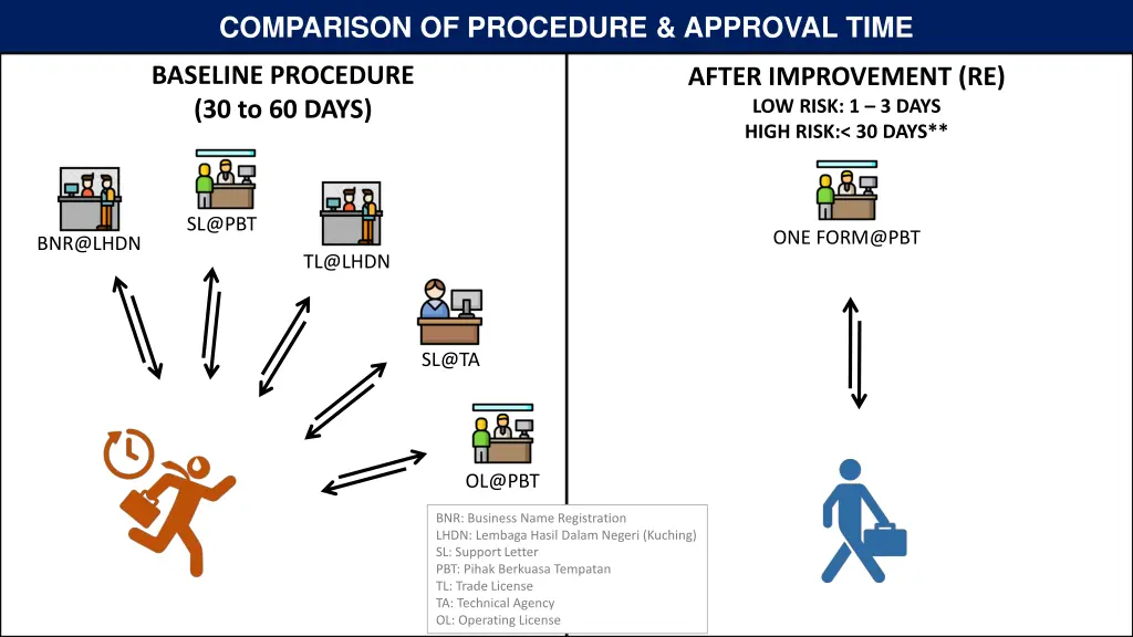 comparison of procedure approval time