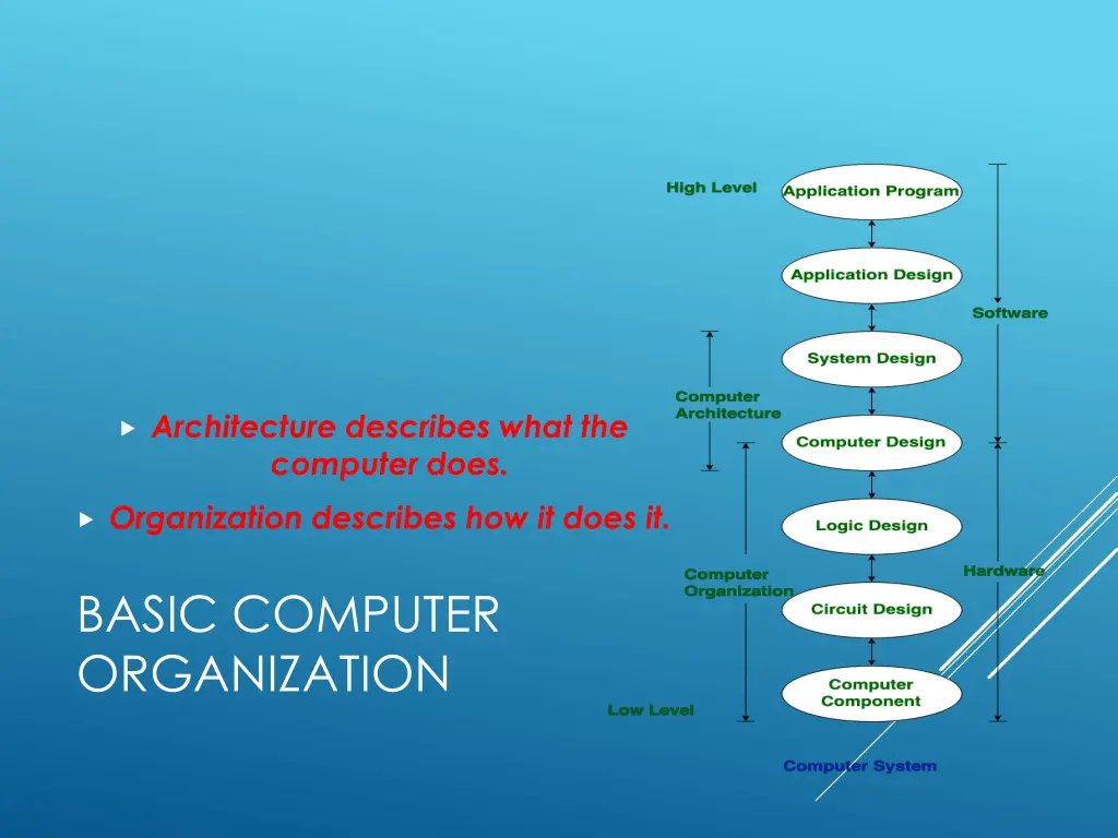 architecture describes what the computer does