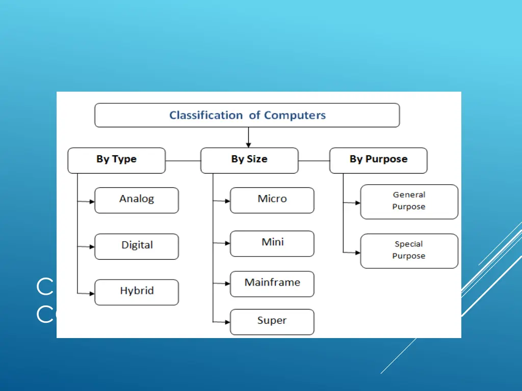 classification types of computers