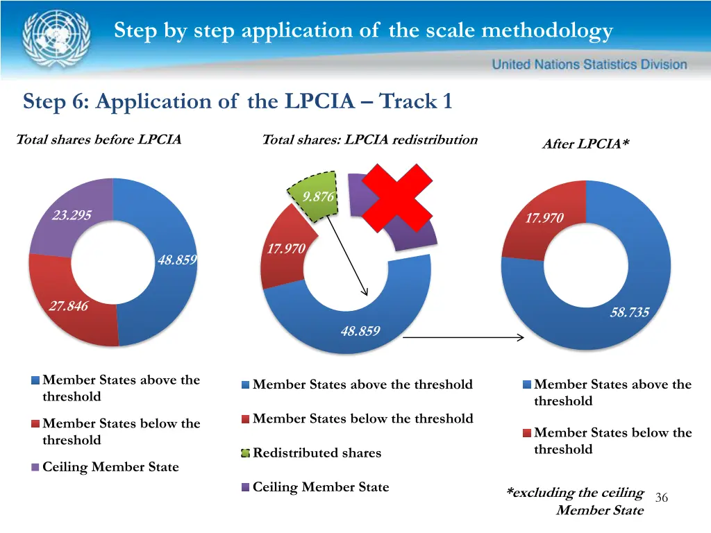 step by step application of the scale methodology 10