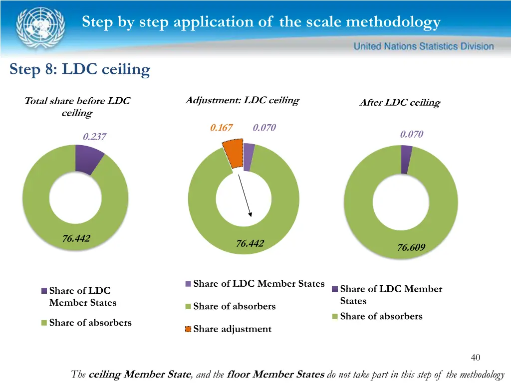 step by step application of the scale methodology 14