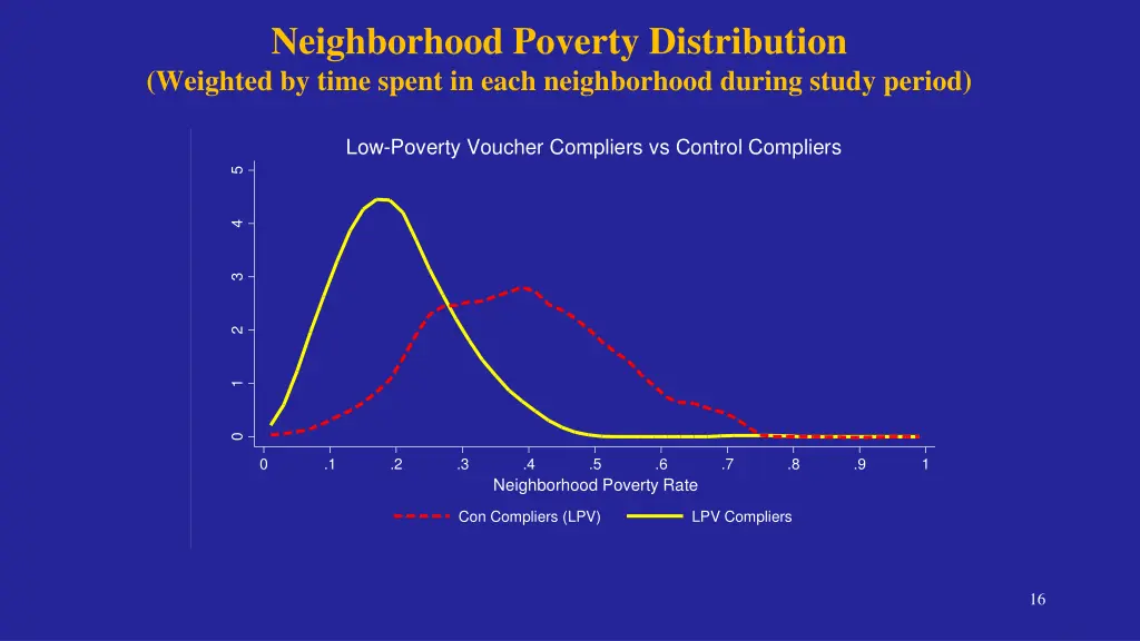 neighborhood poverty distribution weighted 1