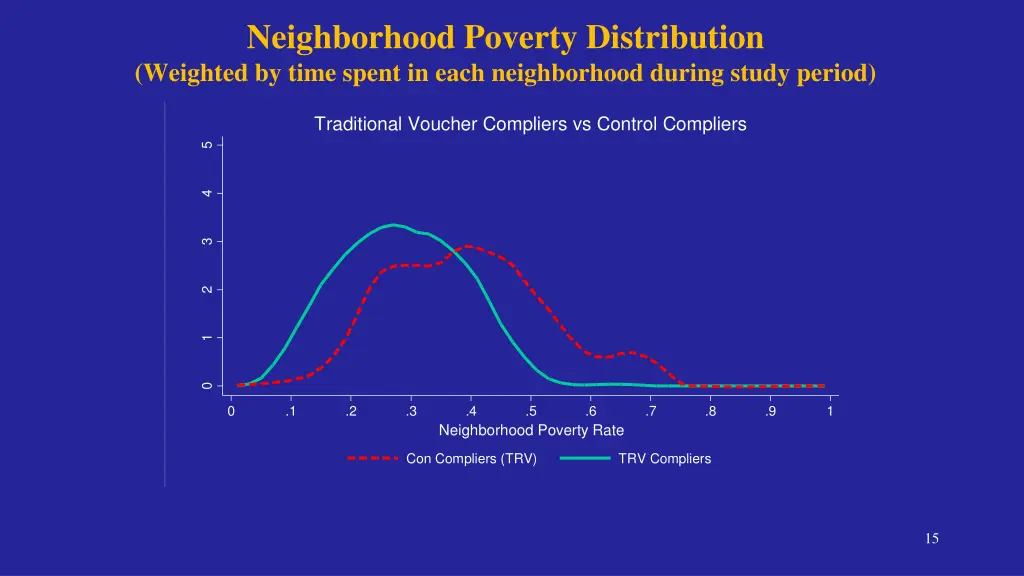 neighborhood poverty distribution weighted