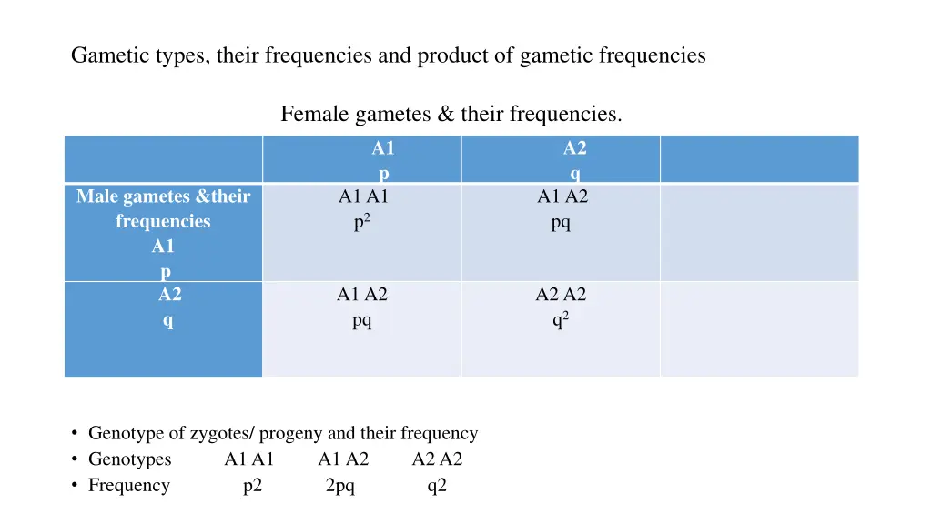 gametic types their frequencies and product