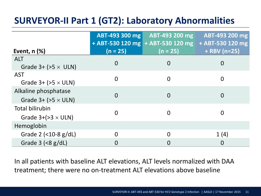 surveyor ii part 1 gt2 laboratory abnormalities