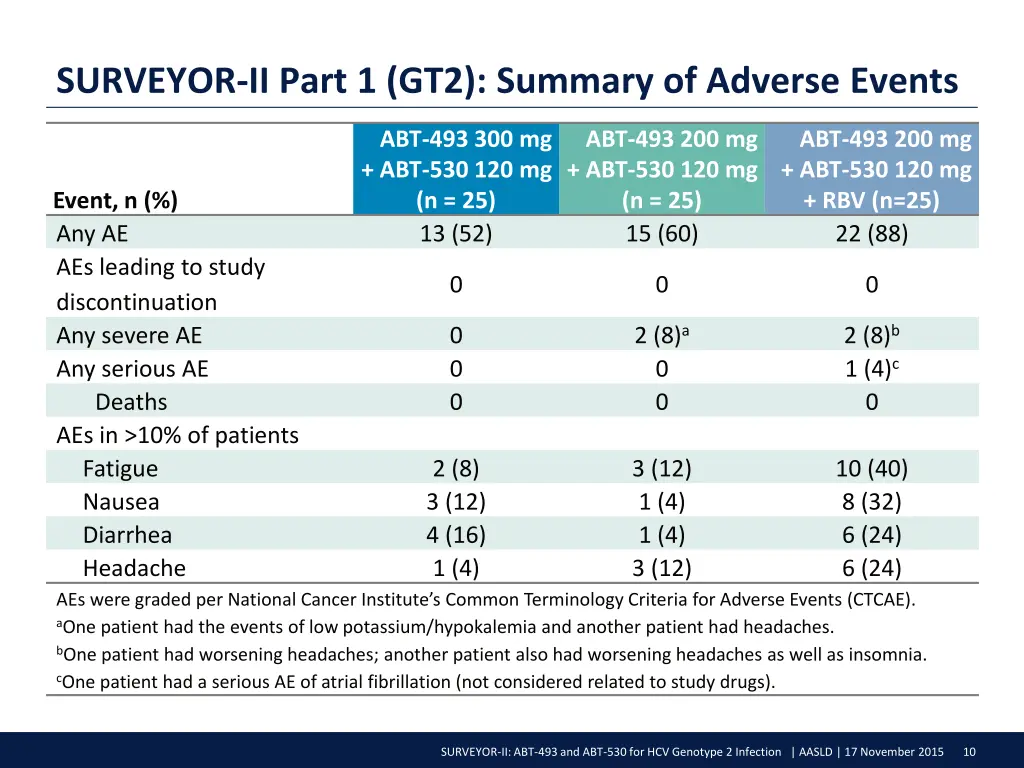 surveyor ii part 1 gt2 summary of adverse events