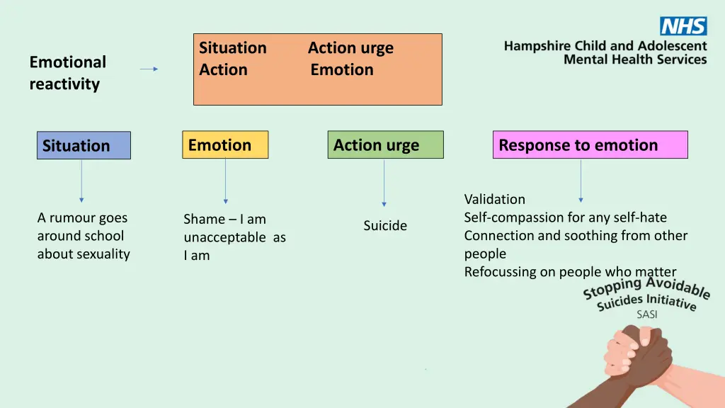 situation action urge action emotion 1