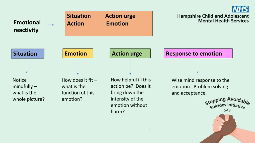 situation action urge action emotion