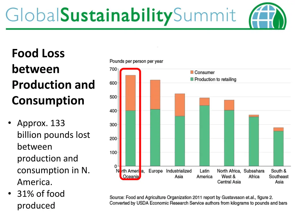 food loss between production and consumption