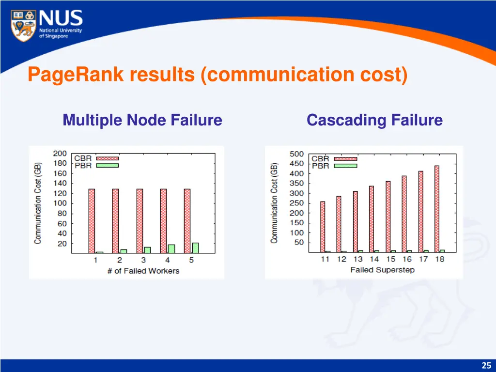 pagerank results communication cost