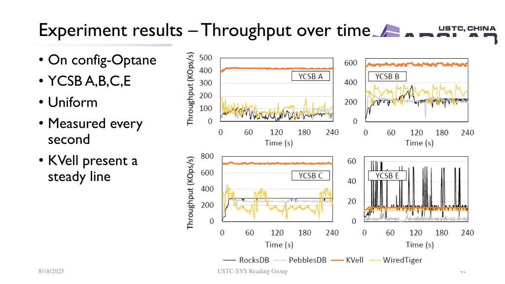 experiment results throughput over time