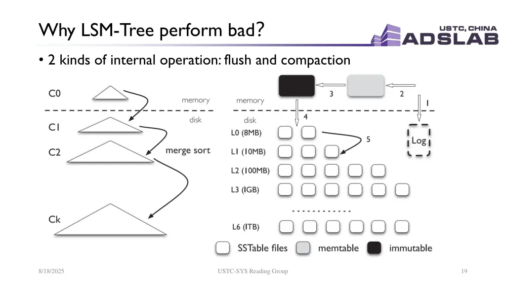 why lsm tree perform bad