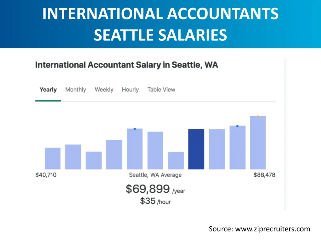 international accountants seattle salaries