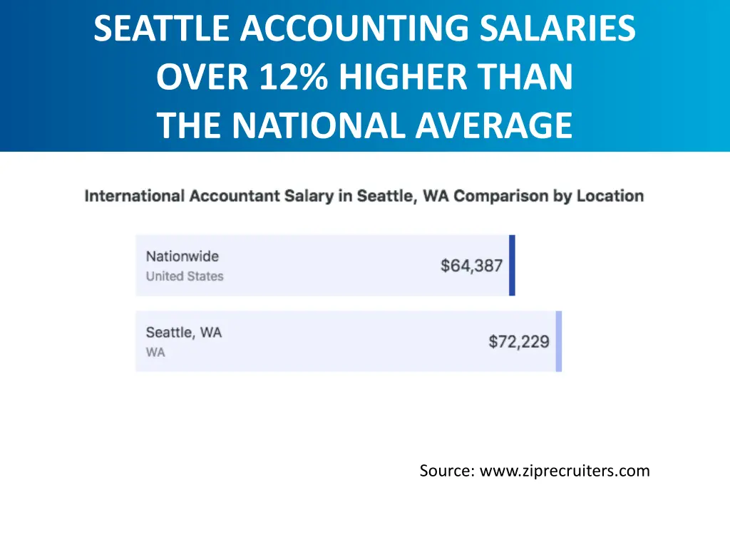 seattle accounting salaries over 12 higher than