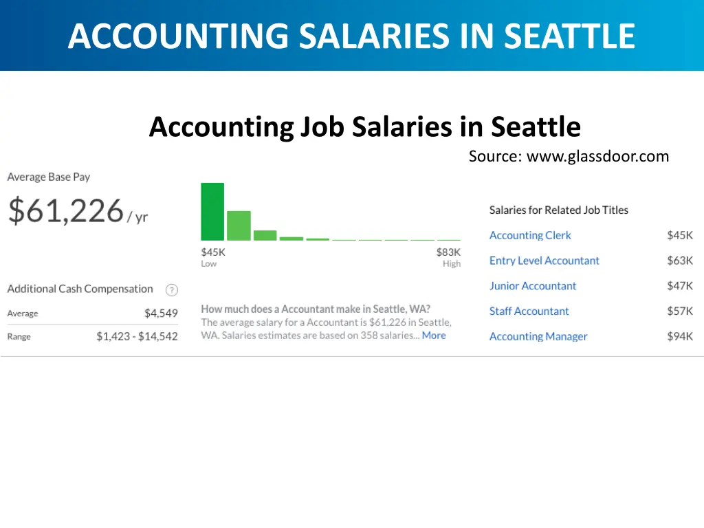 accounting salaries in seattle