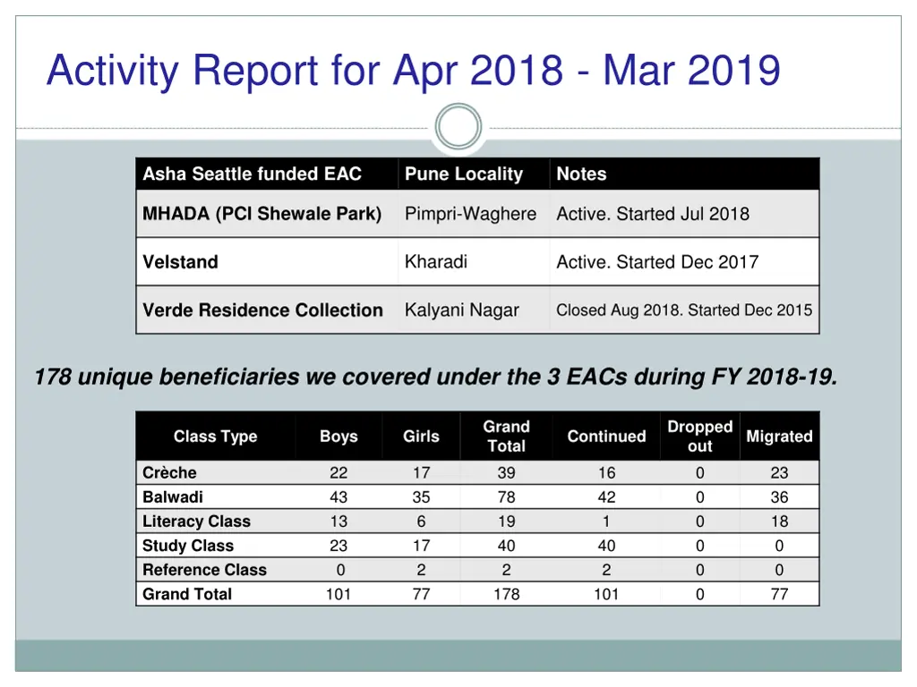 activity report for apr 2018 mar 2019