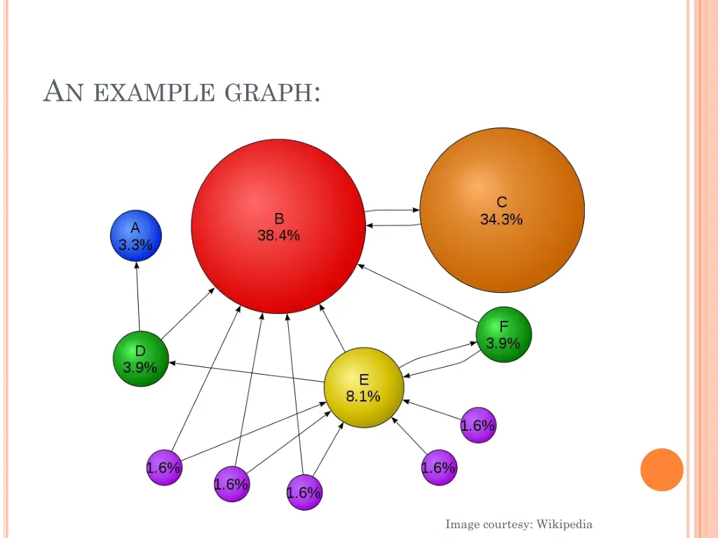 a n example graph