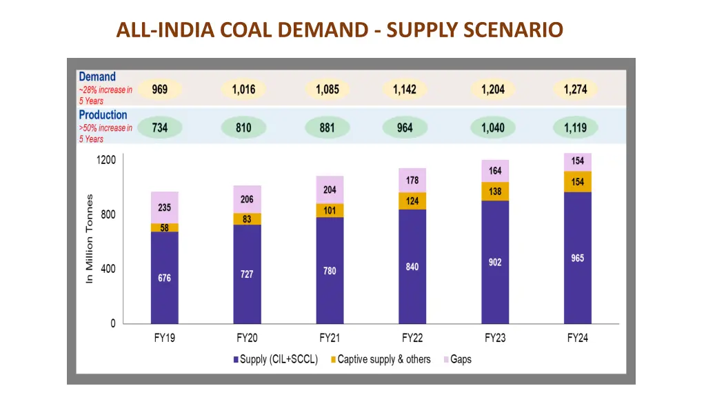 all india coal demand supply scenario