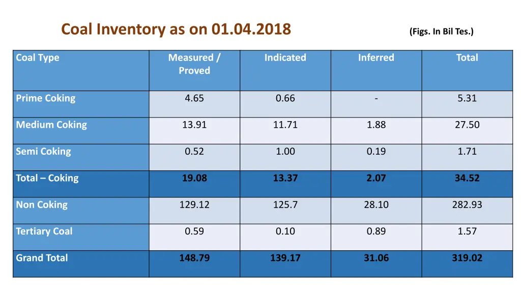 coal inventory as on 01 04 2018