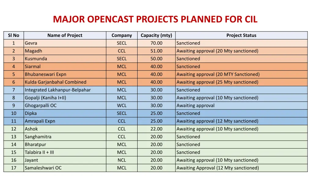 major opencast projects planned for cil