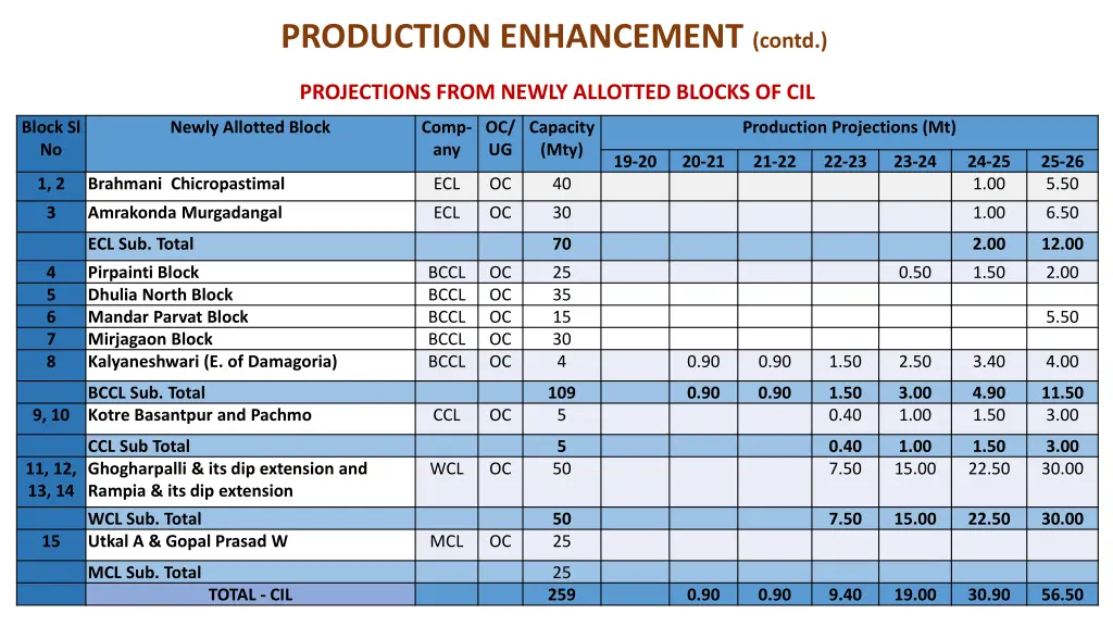 production enhancement contd