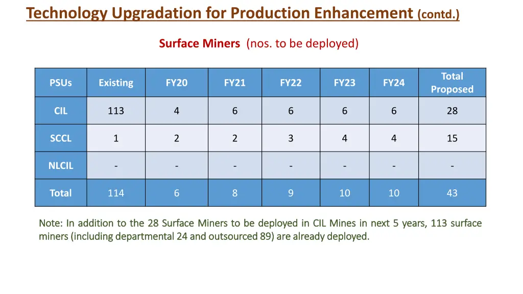 technology upgradation for production enhancement 2