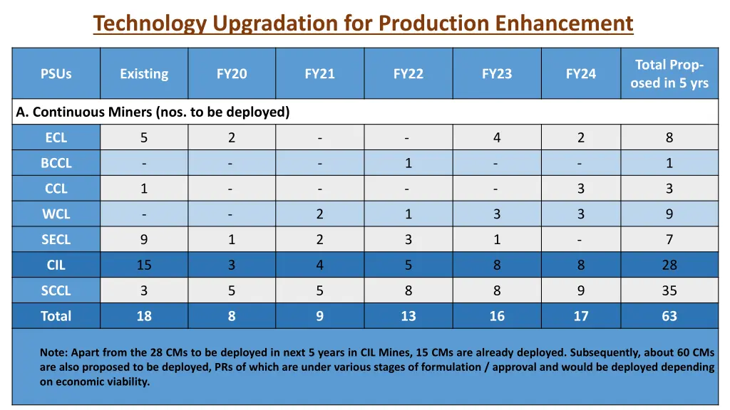 technology upgradation for production enhancement