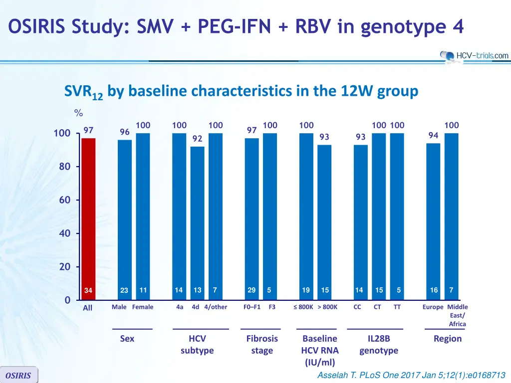 osiris study smv peg ifn rbv in genotype 4 2
