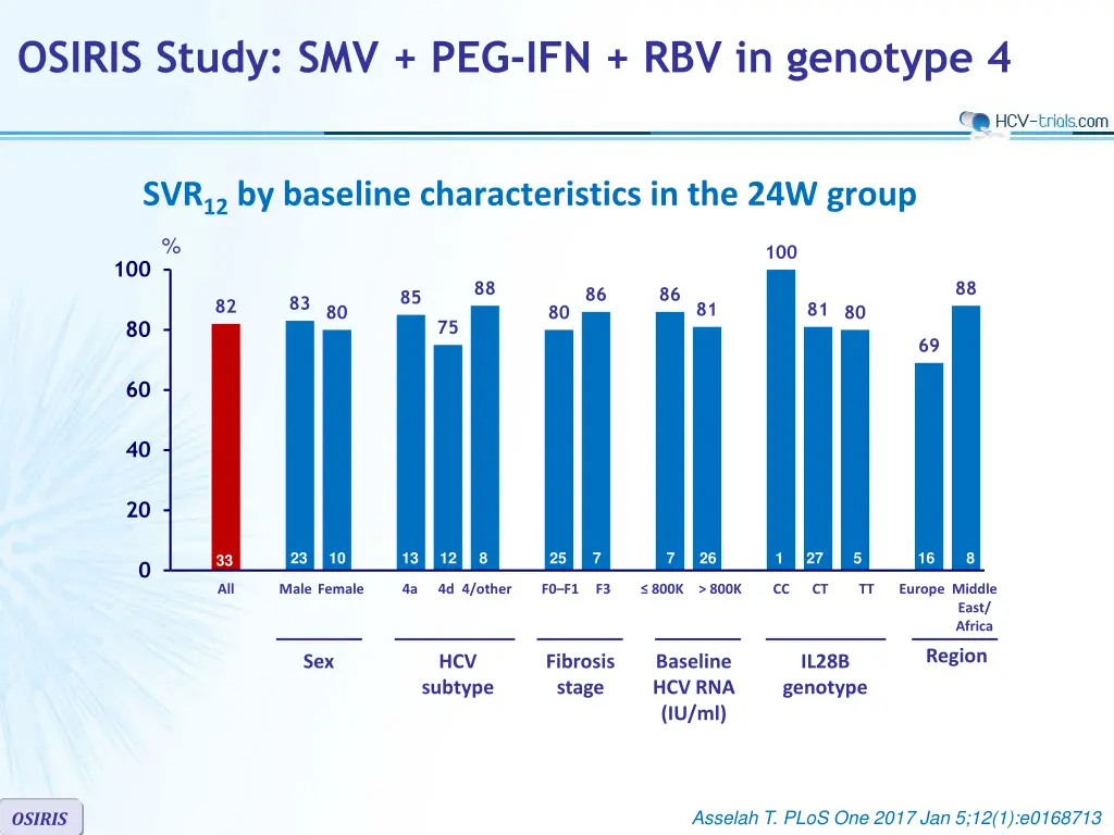 osiris study smv peg ifn rbv in genotype 4 3