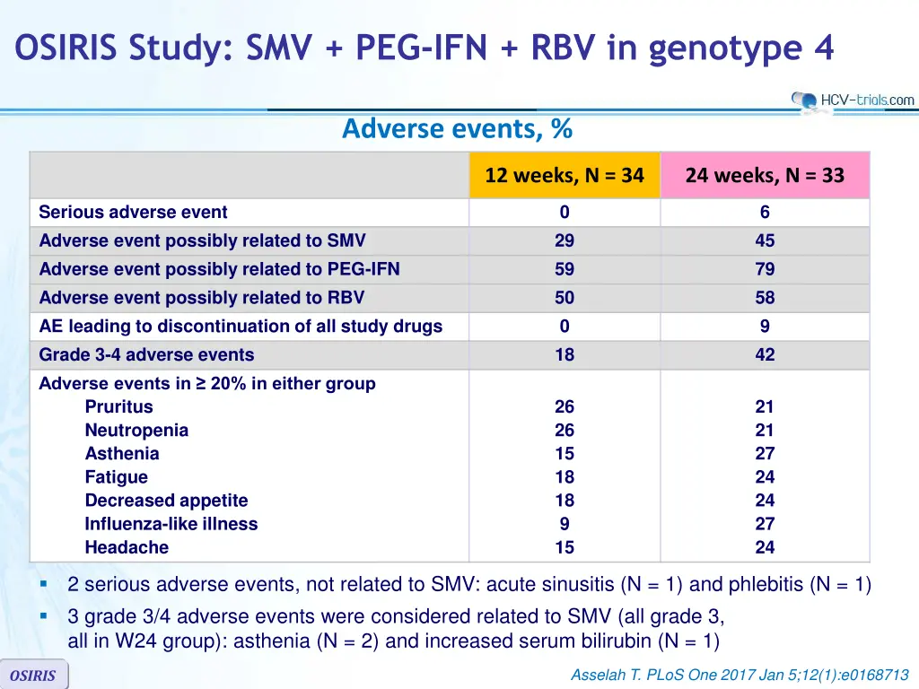 osiris study smv peg ifn rbv in genotype 4 4