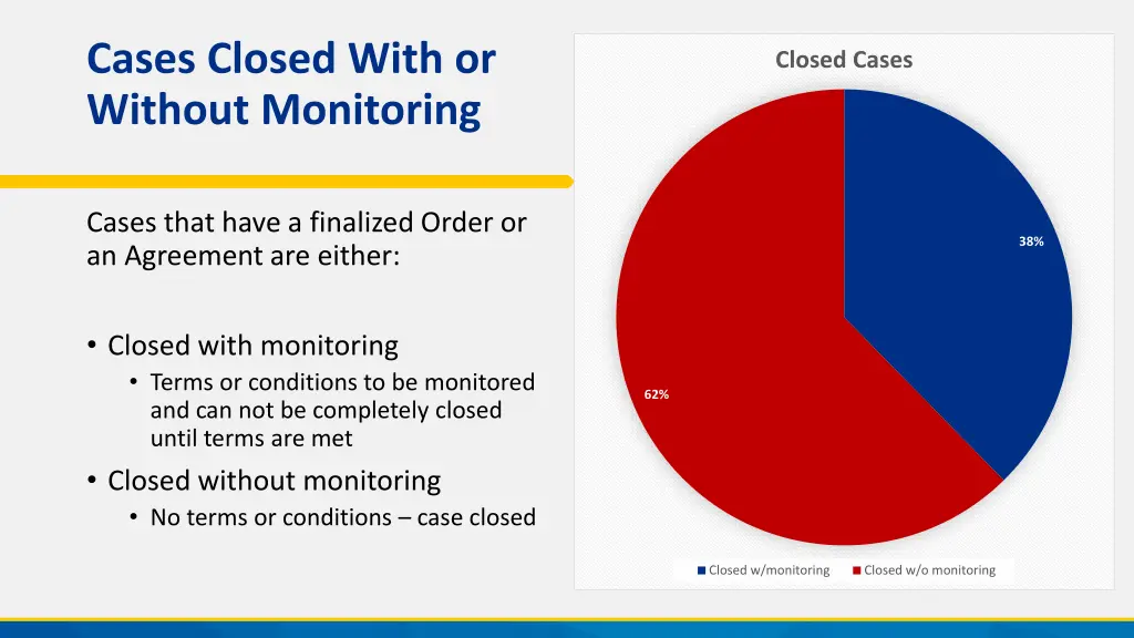 cases closed with or without monitoring