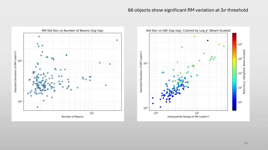 66 objects show significant rm variation