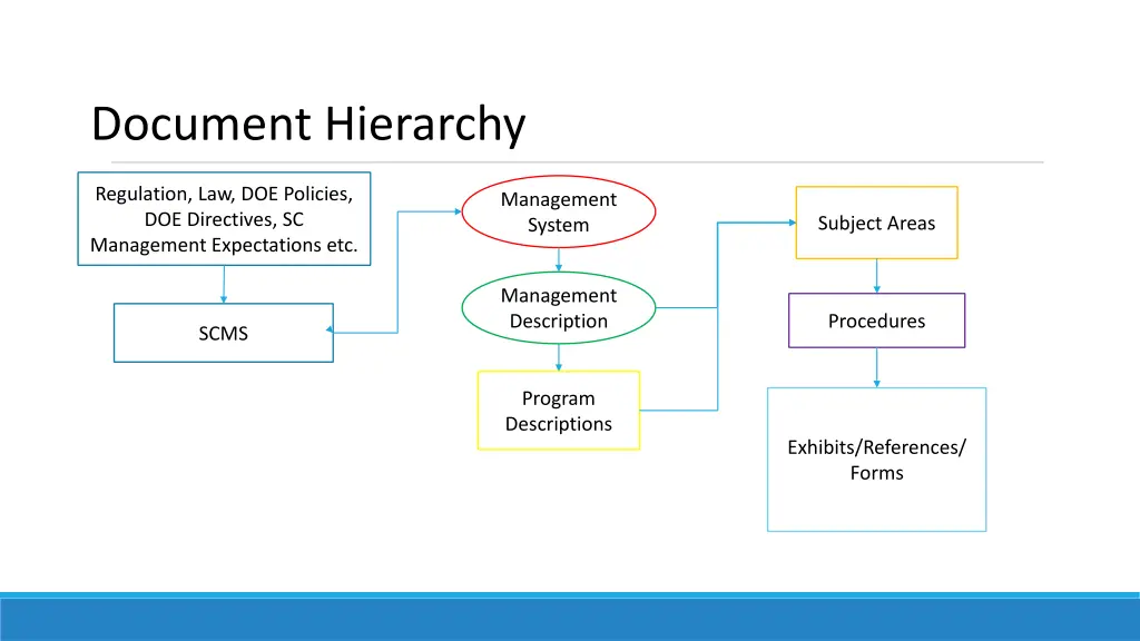 document hierarchy