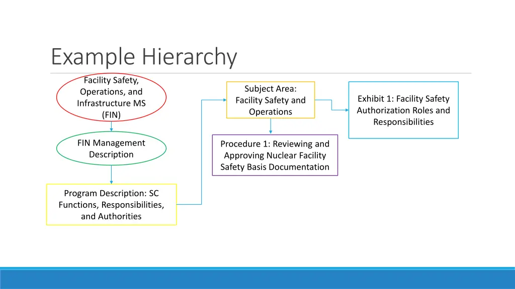 example hierarchy