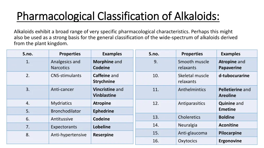 pharmacological classification of alkaloids