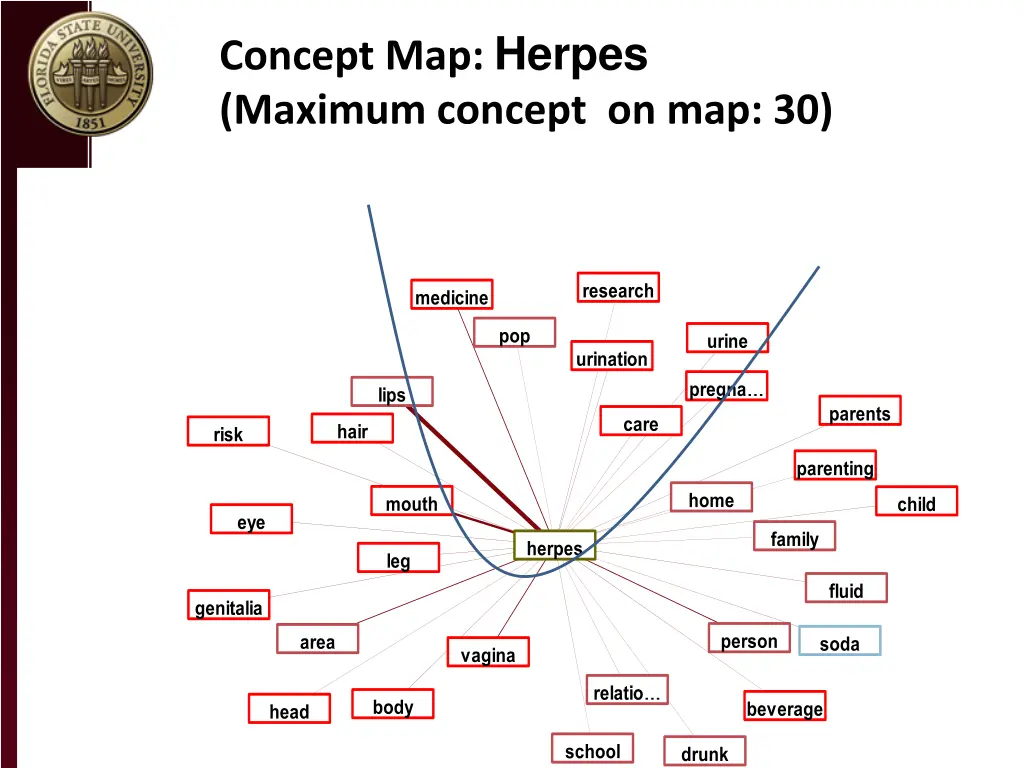 concept map herpes maximum concept on map 30 1