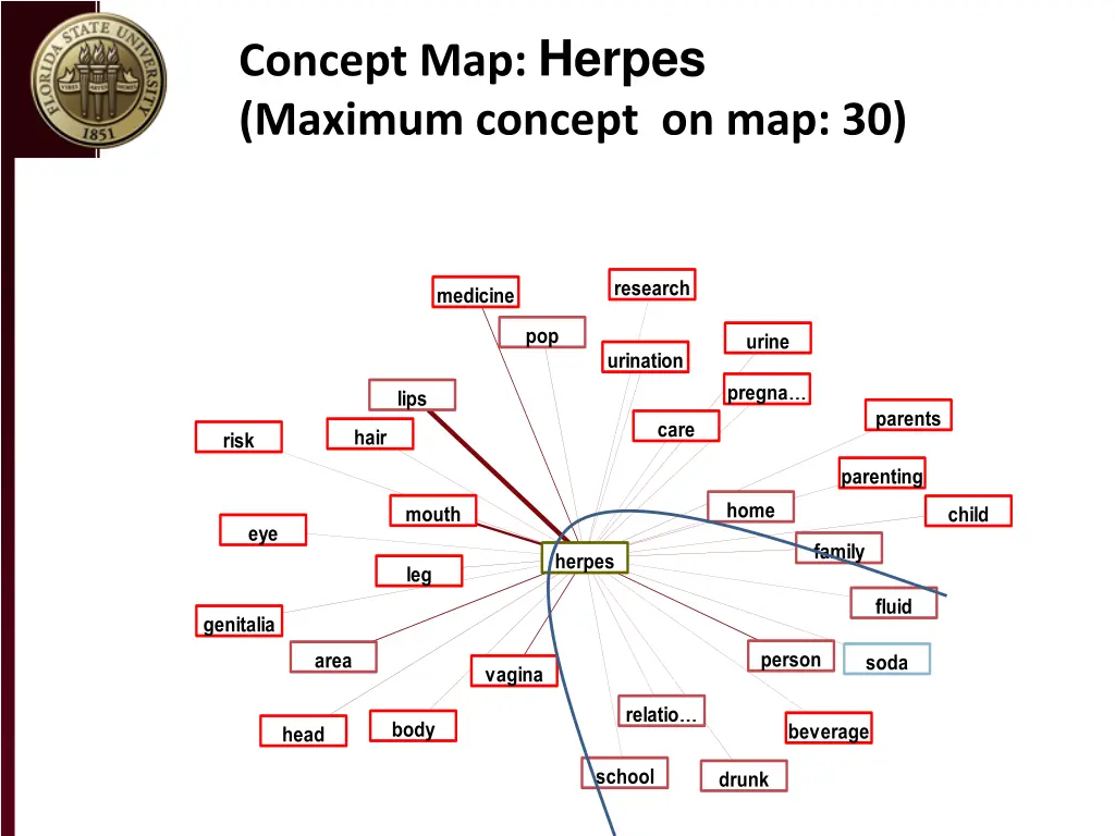 concept map herpes maximum concept on map 30