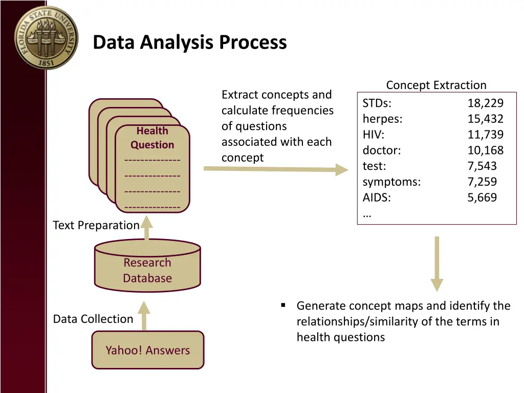 data analysis process
