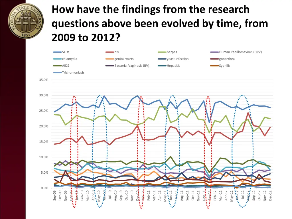 how have the findings from the research questions