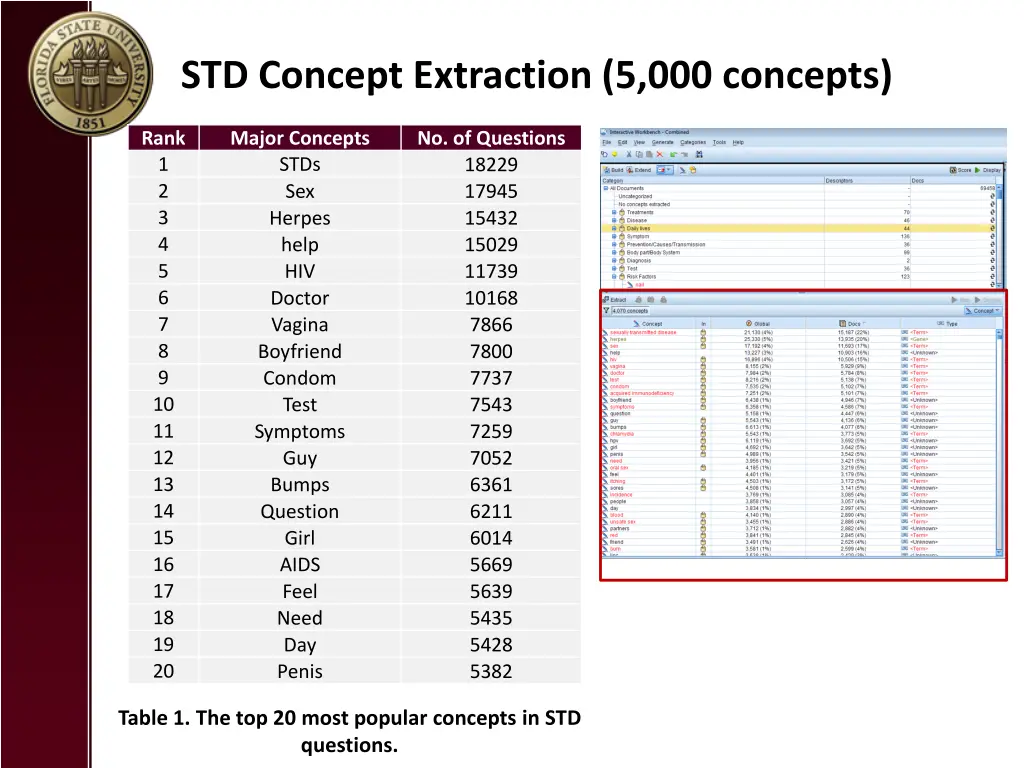 std concept extraction 5 000 concepts