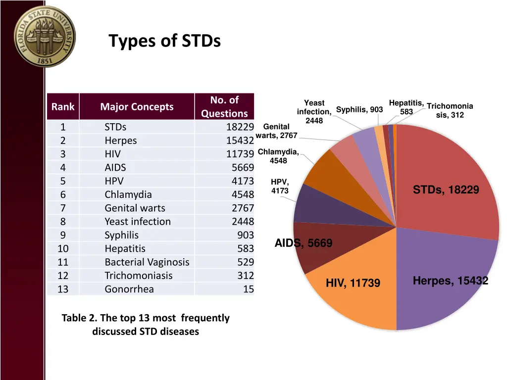 types of stds
